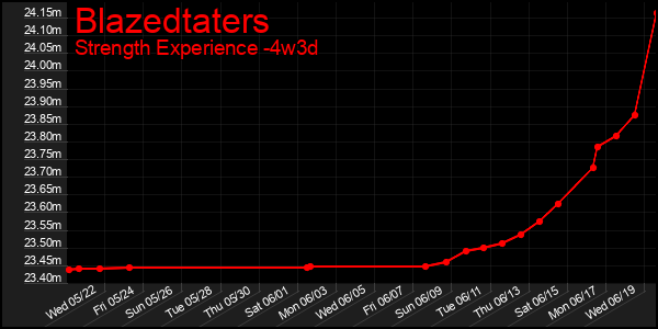 Last 31 Days Graph of Blazedtaters