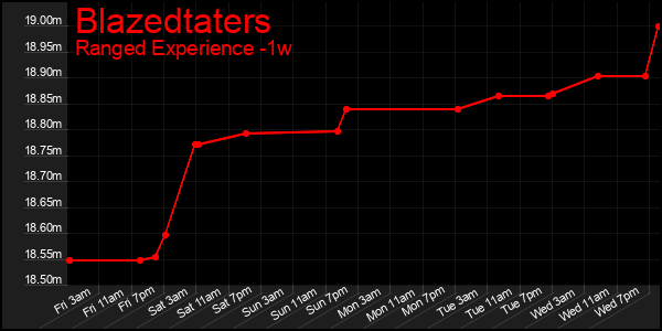 Last 7 Days Graph of Blazedtaters