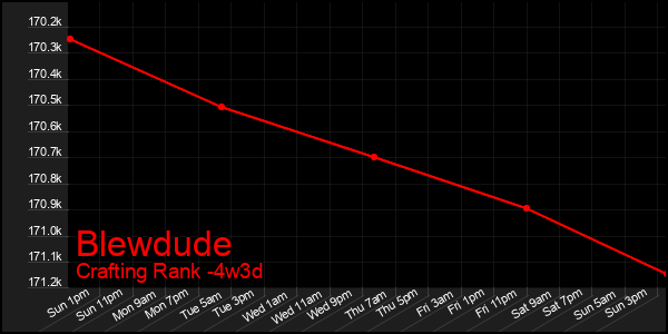 Last 31 Days Graph of Blewdude
