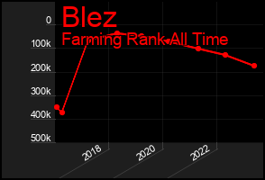 Total Graph of Blez