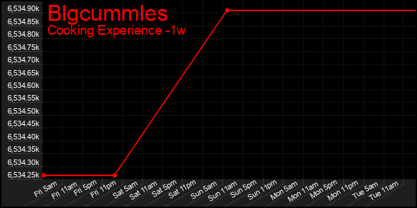 Last 7 Days Graph of Blgcummles