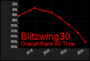 Total Graph of Blitzwing30