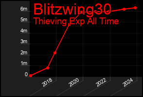 Total Graph of Blitzwing30
