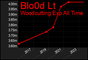 Total Graph of Blo0d Lt