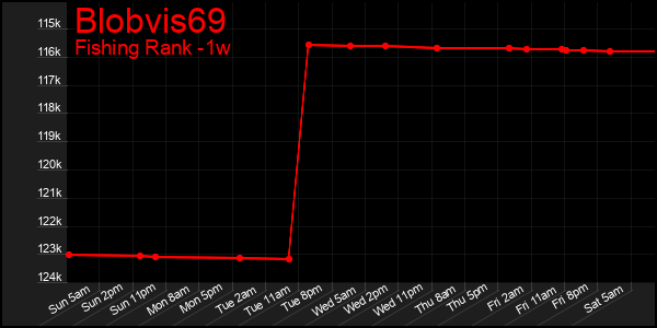 Last 7 Days Graph of Blobvis69