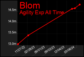 Total Graph of Blom