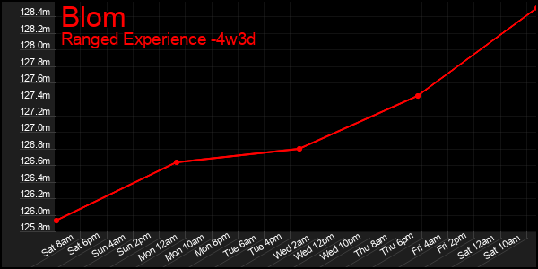 Last 31 Days Graph of Blom