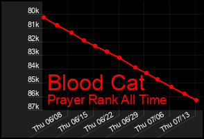Total Graph of Blood Cat