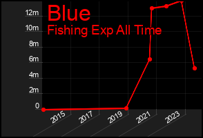 Total Graph of Blue