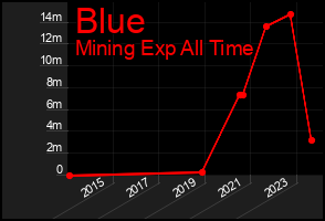 Total Graph of Blue