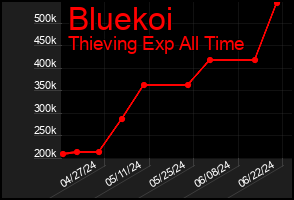 Total Graph of Bluekoi