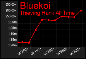 Total Graph of Bluekoi