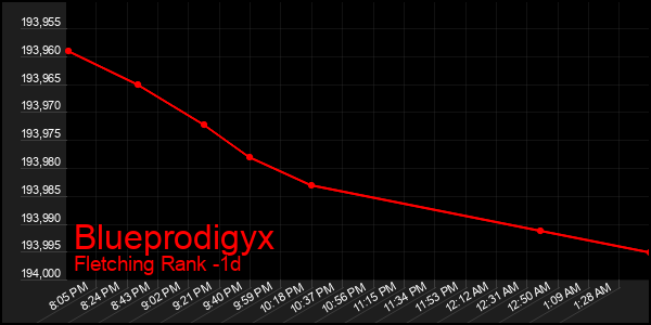 Last 24 Hours Graph of Blueprodigyx