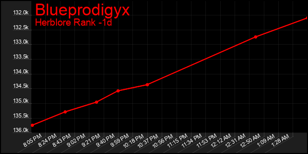 Last 24 Hours Graph of Blueprodigyx