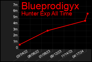 Total Graph of Blueprodigyx