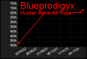 Total Graph of Blueprodigyx