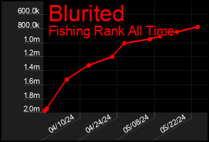 Total Graph of Blurited
