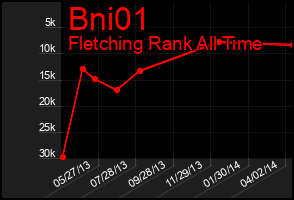 Total Graph of Bni01