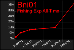 Total Graph of Bni01