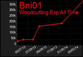 Total Graph of Bni01