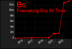 Total Graph of Bo