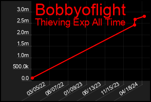 Total Graph of Bobbyoflight