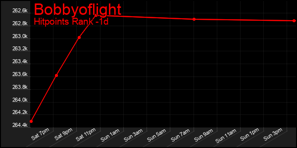 Last 24 Hours Graph of Bobbyoflight
