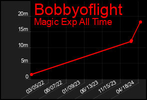 Total Graph of Bobbyoflight