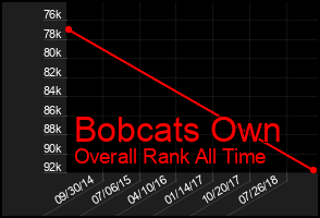 Total Graph of Bobcats Own