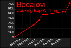 Total Graph of Bocajovi