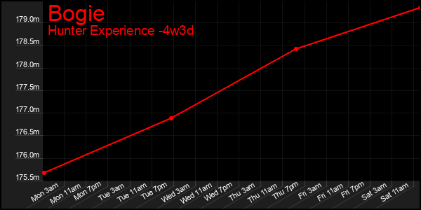 Last 31 Days Graph of Bogie