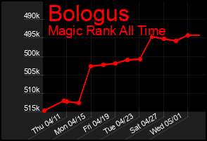 Total Graph of Bologus