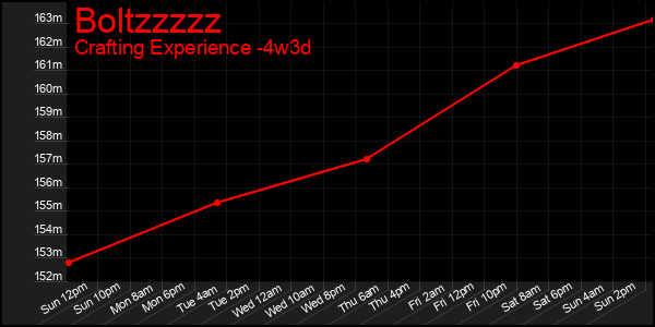 Last 31 Days Graph of Boltzzzzz