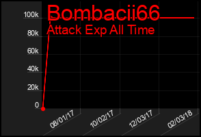 Total Graph of Bombacii66