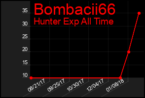 Total Graph of Bombacii66
