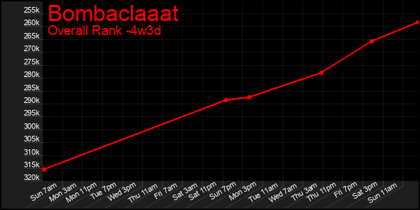 Last 31 Days Graph of Bombaclaaat