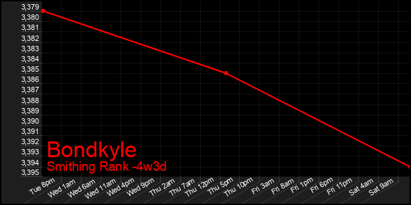 Last 31 Days Graph of Bondkyle