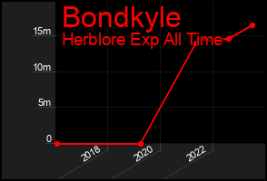 Total Graph of Bondkyle