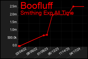 Total Graph of Boofluff