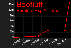 Total Graph of Boofluff