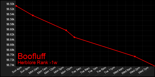 Last 7 Days Graph of Boofluff