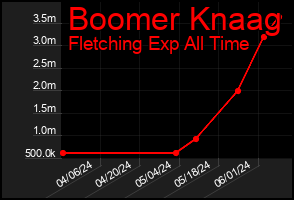 Total Graph of Boomer Knaag
