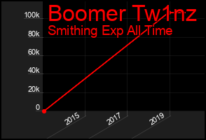 Total Graph of Boomer Tw1nz