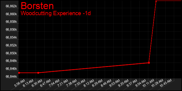 Last 24 Hours Graph of Borsten