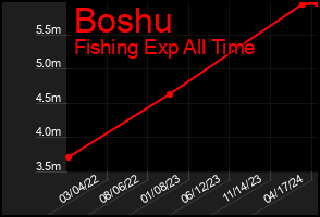 Total Graph of Boshu