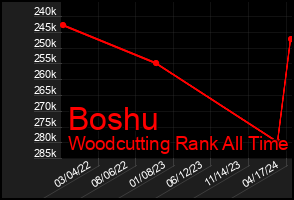 Total Graph of Boshu