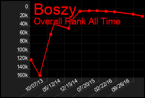 Total Graph of Boszy