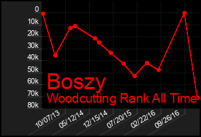 Total Graph of Boszy