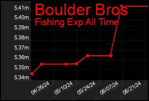 Total Graph of Boulder Bros