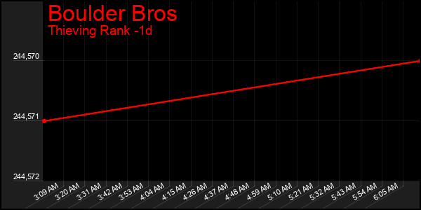 Last 24 Hours Graph of Boulder Bros